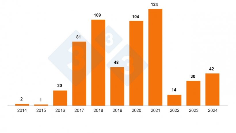 Figura 2. Surtos de PSA em su&iacute;nos dom&eacute;sticos na Pol&ocirc;nia 2014-2024 de acordo com GIW (final de agosto de 2024).
